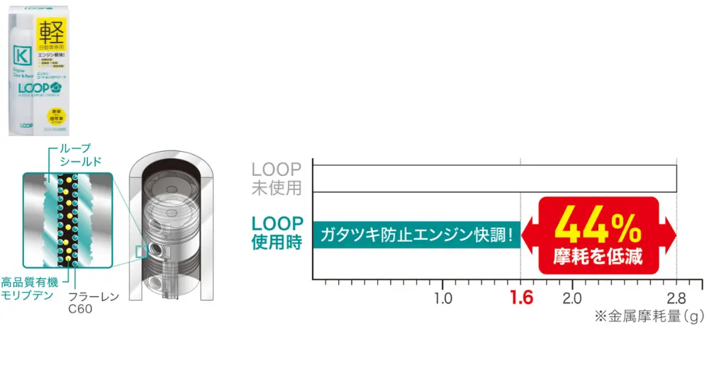 『LOOP エンジンコート&リカバリー K』の特徴①：LOOPシールドで金属摩耗から守る