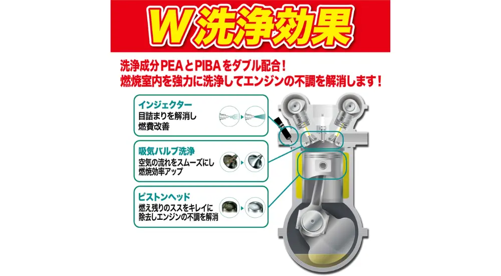 洗浄成分高純度PEAとPIBAをダブル配合でエンジンをクリーンに